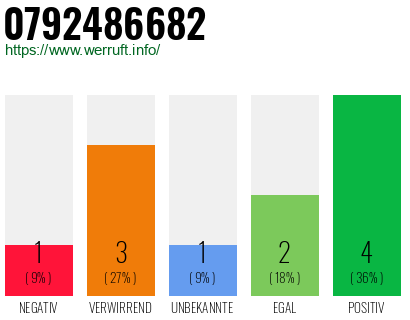 Rufnummer 0792486682 Telefonnummer 0792486682