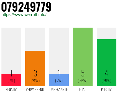 Rufnummer 079249779 Telefonnummer 079249779