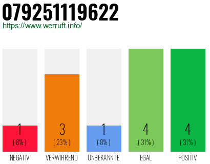 Rufnummer 079251119622 Telefonnummer 079251119622