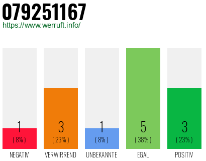 Rufnummer 079251167 Telefonnummer 079251167