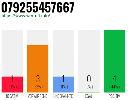 Rufnummer 079255457667 Telefonnummer 079255457667