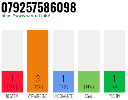 Rufnummer 079257586098 Telefonnummer 079257586098
