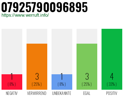 Rufnummer 07925790096895 Telefonnummer 07925790096895