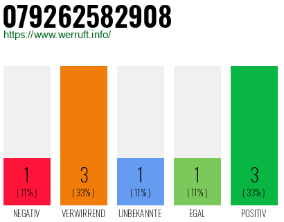 Rufnummer 079262582908 Telefonnummer 079262582908