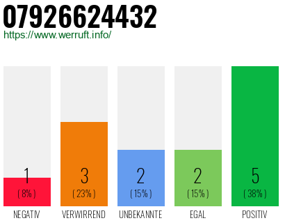 Rufnummer 07926624432 Telefonnummer 07926624432