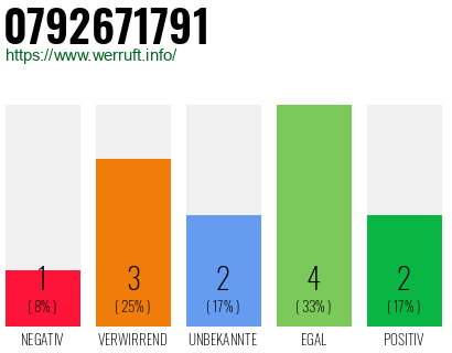 Rufnummer 0792671791 Telefonnummer 0792671791