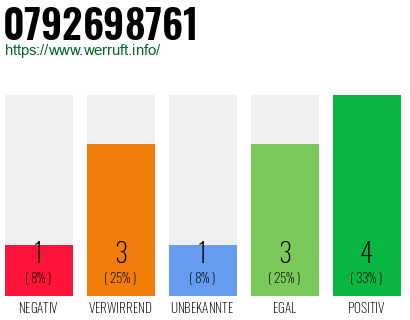 Rufnummer 0792698761 Telefonnummer 0792698761