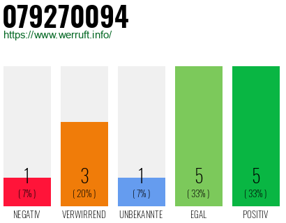 Rufnummer 079270094 Telefonnummer 079270094