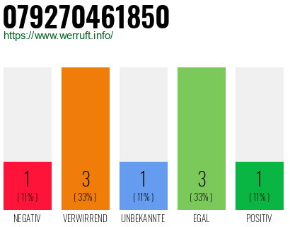 Rufnummer 079270461850 Telefonnummer 079270461850
