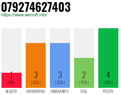 Rufnummer 079274627403 Telefonnummer 079274627403