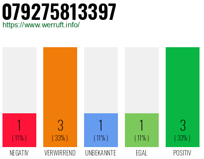 Rufnummer 079275813397 Telefonnummer 079275813397