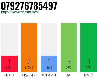 Rufnummer 079276785497 Telefonnummer 079276785497