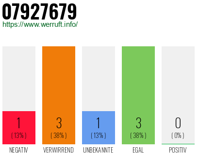 Rufnummer 07927679 Telefonnummer 07927679