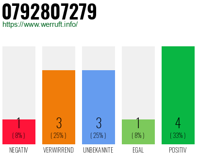 Rufnummer 0792807279 Telefonnummer 0792807279