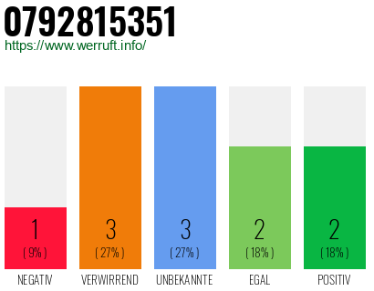 Rufnummer 0792815351 Telefonnummer 0792815351