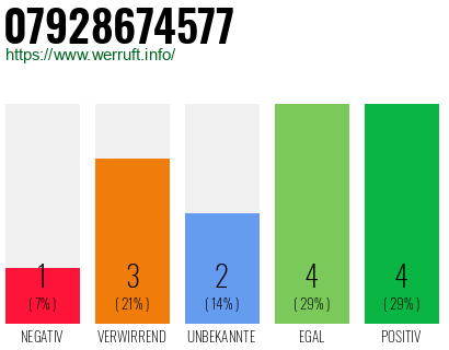 Rufnummer 07928674577 Telefonnummer 07928674577