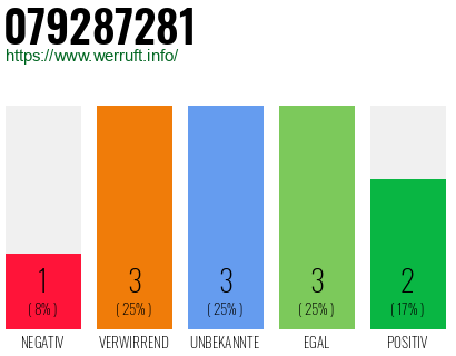 Rufnummer 079287281 Telefonnummer 079287281
