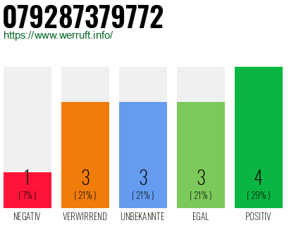 Rufnummer 079287379772 Telefonnummer 079287379772