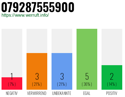 Rufnummer 079287555900 Telefonnummer 079287555900