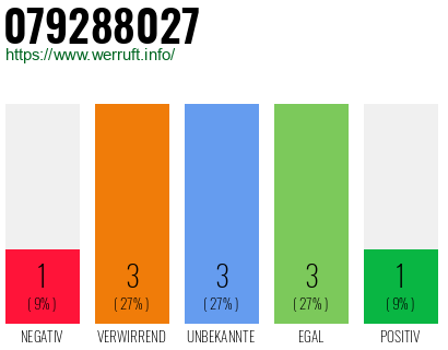 Rufnummer 079288027 Telefonnummer 079288027