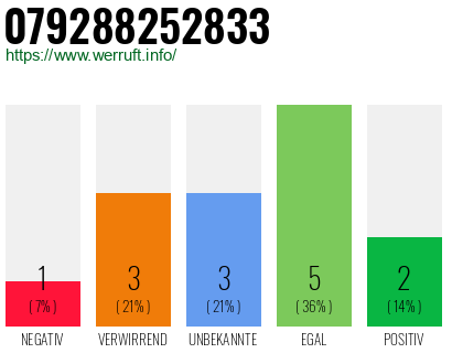 Rufnummer 079288252833 Telefonnummer 079288252833