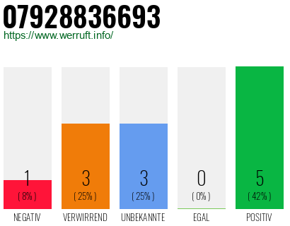 Rufnummer 07928836693 Telefonnummer 07928836693