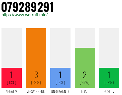 Rufnummer 079289291 Telefonnummer 079289291