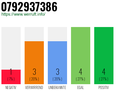 Rufnummer 0792937386 Telefonnummer 0792937386