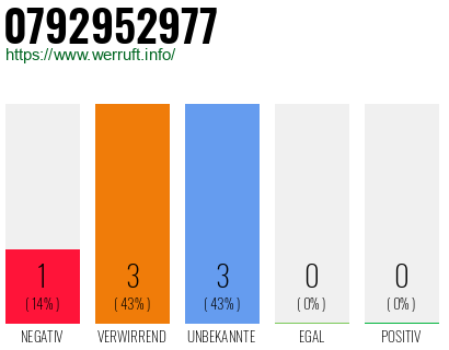 Rufnummer 0792952977 Telefonnummer 0792952977