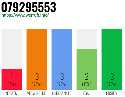 Rufnummer 079295553 Telefonnummer 079295553