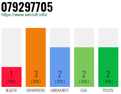 Rufnummer 079297705 Telefonnummer 079297705