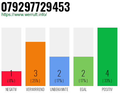Rufnummer 079297729453 Telefonnummer 079297729453