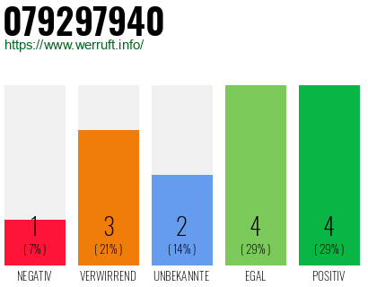 Rufnummer 079297940 Telefonnummer 079297940