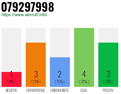 Rufnummer 079297998 Telefonnummer 079297998