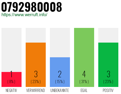 Rufnummer 0792980008 Telefonnummer 0792980008
