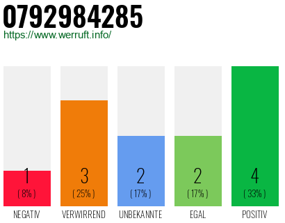 Rufnummer 0792984285 Telefonnummer 0792984285