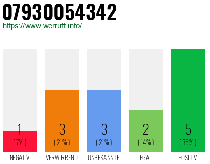 Rufnummer 07930054342 Telefonnummer 07930054342