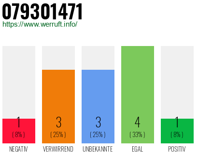 Rufnummer 079301471 Telefonnummer 079301471