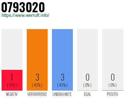 Rufnummer 0793020 Telefonnummer 0793020