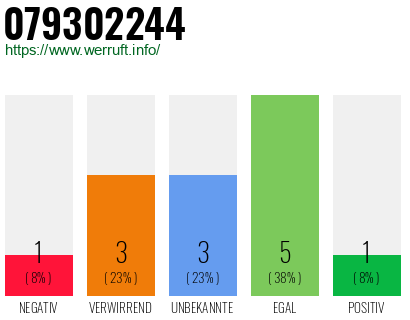 Rufnummer 079302244 Telefonnummer 079302244