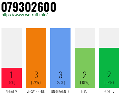 Rufnummer 079302600 Telefonnummer 079302600