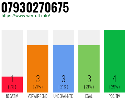 Rufnummer 07930270675 Telefonnummer 07930270675