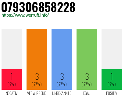Rufnummer 079306858228 Telefonnummer 079306858228
