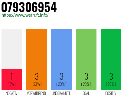 Rufnummer 079306954 Telefonnummer 079306954