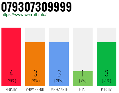 Rufnummer 079307309999 Telefonnummer 079307309999