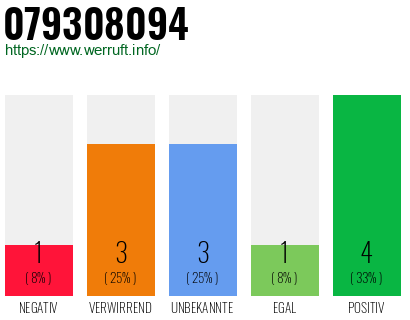 Rufnummer 079308094 Telefonnummer 079308094