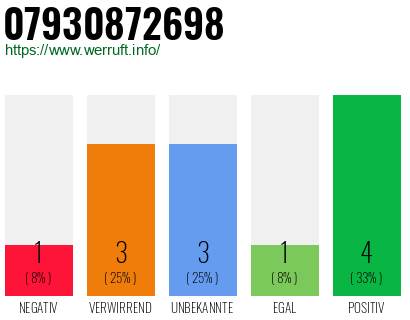 Rufnummer 07930872698 Telefonnummer 07930872698
