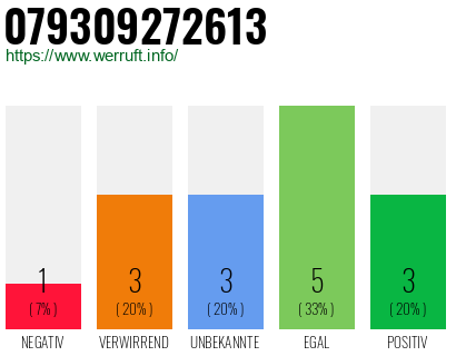 Rufnummer 079309272613 Telefonnummer 079309272613