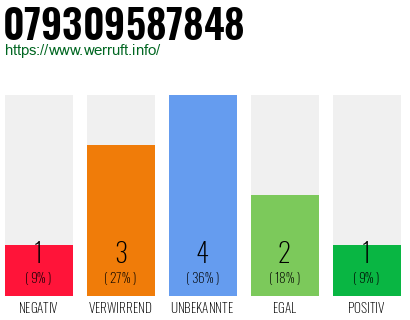 Rufnummer 079309587848 Telefonnummer 079309587848