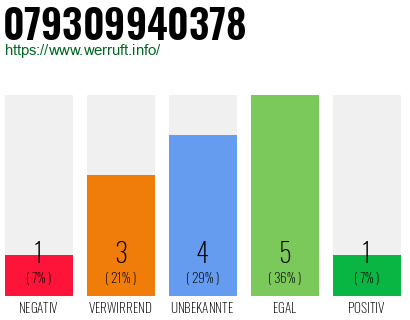 Rufnummer 079309940378 Telefonnummer 079309940378